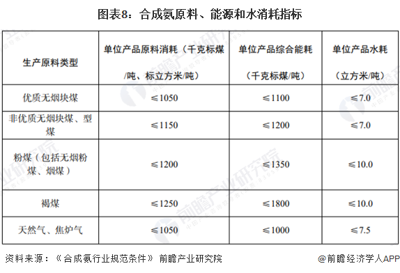 图表8：合成氨原料、能源和水消耗指标