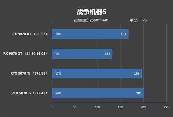 NV竟然开倒车！AMD RX 9070 XT新驱动对比测试：提升明显 已全面超越RTX 5070 Ti