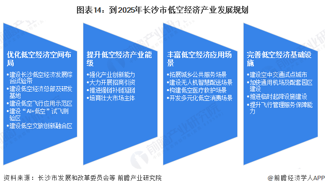 图表14：到2025年长沙市低空经济产业发展规划