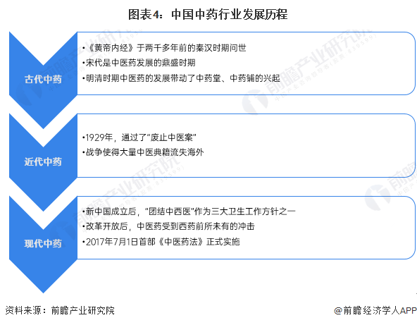 图表4：中国中药行业发展历程