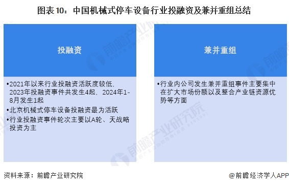 图表10：中国机械式停车设备行业投融资及兼并重组总结 