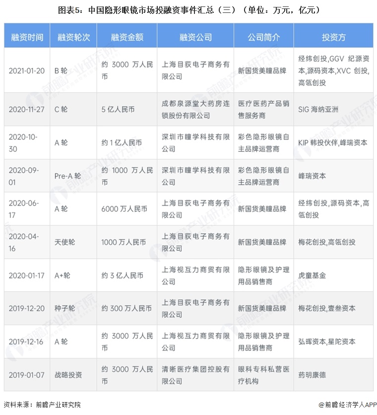 图表5：中国隐形眼镜市场投融资事件汇总（三）（单位：万元，亿元）