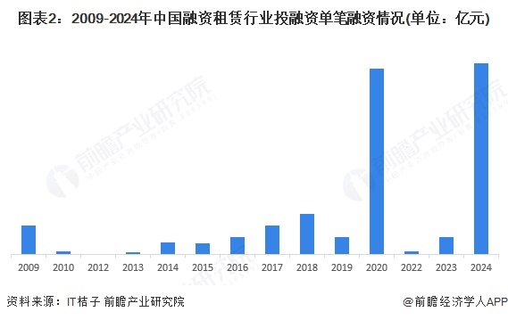 图表2：2009-2024年中国融资租赁行业投融资单笔融资情况(单位：亿元)