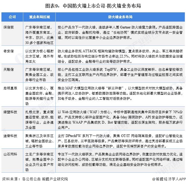图表9：中国防火墙上市公司-防火墙业务布局