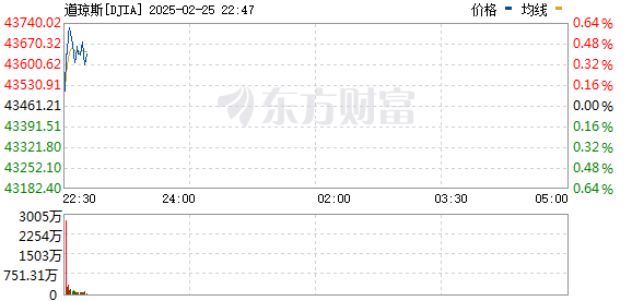 R图 DJIA_0