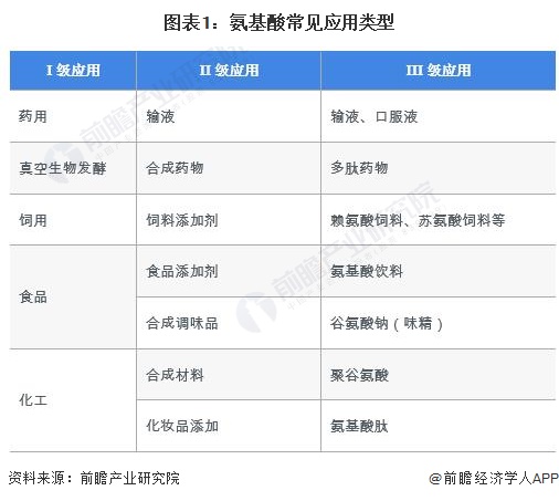 图表1：氨基酸常见应用类型