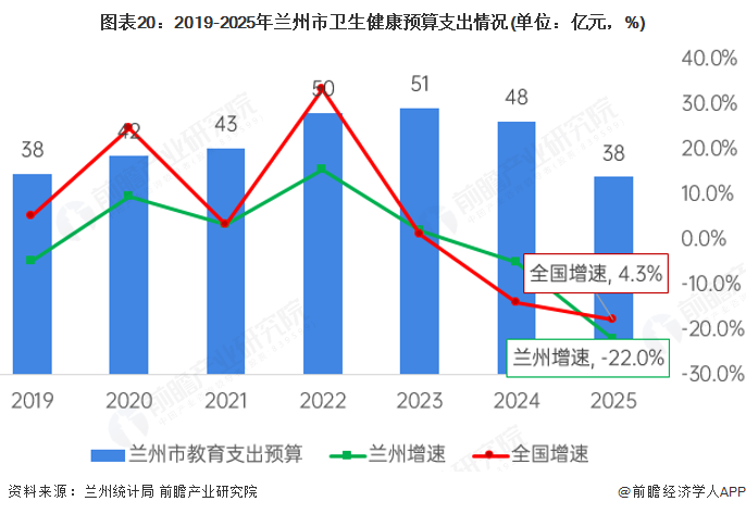 图表20：2019-2025年兰州市卫生健康预算支出情况(单位：亿元，%)
