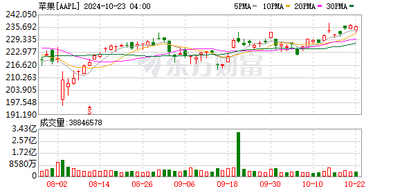 K图 AAPL_0