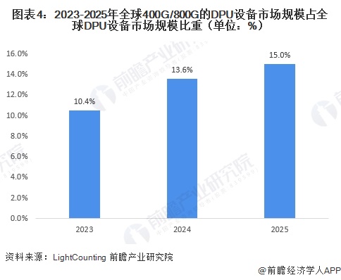 图表4：2023-2025年全球400G/800G的DPU设备市场规模占全球DPU设备市场规模比重（单位：%）