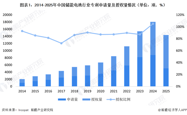 图表1：2014-2025年中国储能电池行业专利申请量及授权量情况（单位：项，%）