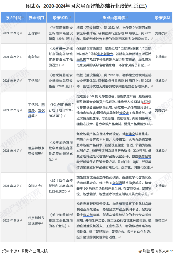 图表8：2020-2024年国家层面智能终端行业政策汇总(三)