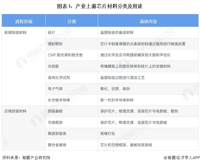 图表1：产业上游芯片材料分类及用途