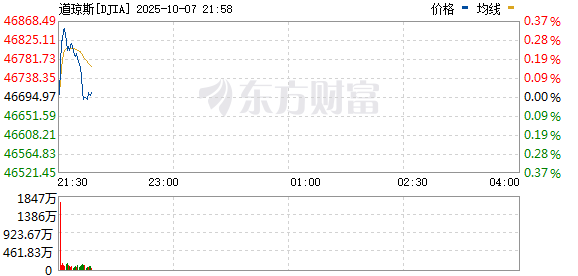 R? DJIA_0