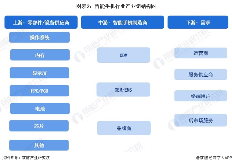 图表2：智能手机行业产业链结构图