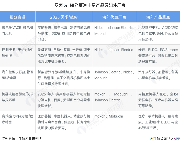 图表5：细分赛道主要产品及海外厂商