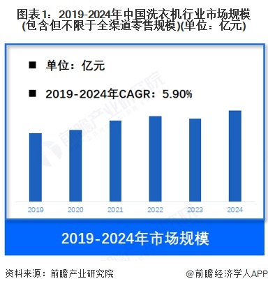 图表1：2019-2024年中国洗衣机行业市场规模(包含但不限于全渠道零售规模)(单位：亿元)