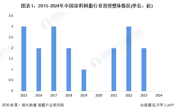 图表1：2015-2024年中国涂料树脂行业投资整体情况(单位：起)