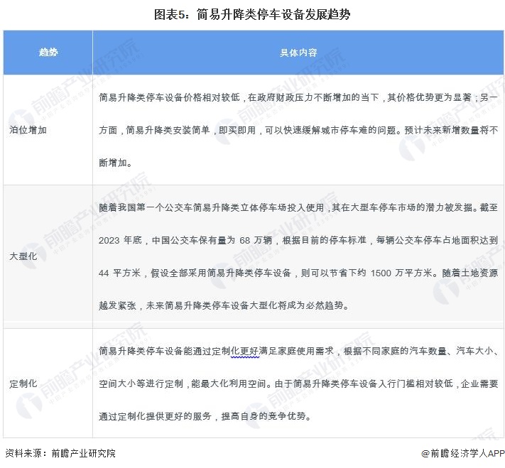 图表5：简易升降类停车设备发展趋势