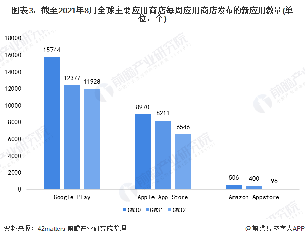 图表3：截至2021年8月全球主要应用商店每周应用商店发布的新应用数量(单位：个)