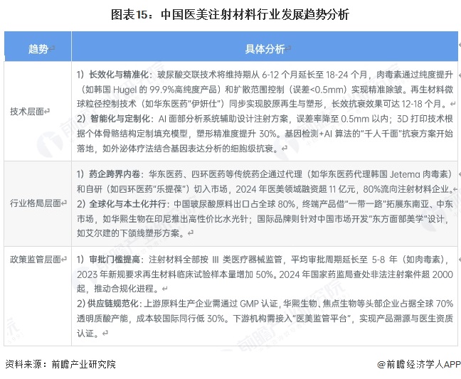 图表15：中国医美注射材料行业发展趋势分析