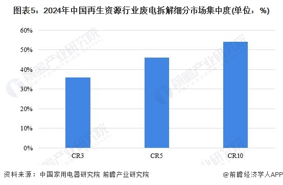 图表5：2024年中国再生资源行业废电拆解细分市场集中度(单位：%)