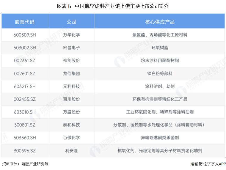 图表1：中国航空涂料产业链上游主要上市公司简介