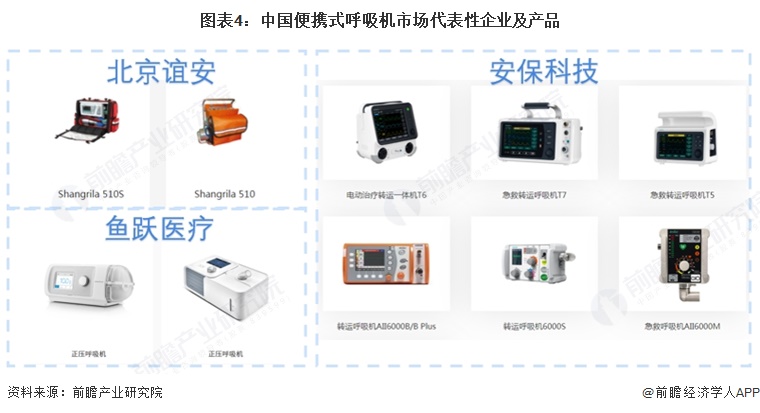 图表4：中国便携式呼吸机市场代表性企业及产品  