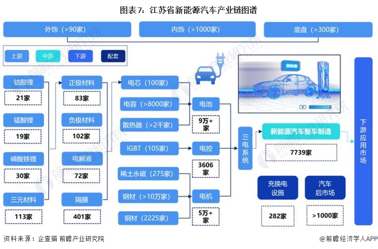 图表7：江苏省新能源汽车产业链图谱