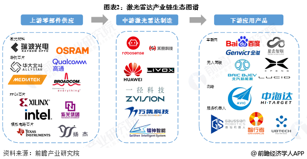 图表2：激光雷达产业链生态图谱