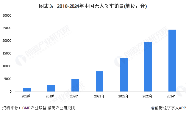 图表3：2018-2024年中国无人叉车销量(单位：台)