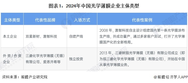 图表1：2024年中国光学薄膜企业主体类型