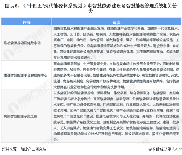 图表6：《“十四五”现代能源体系规划》中智慧能源建设及智慧能源管理系统相关任务