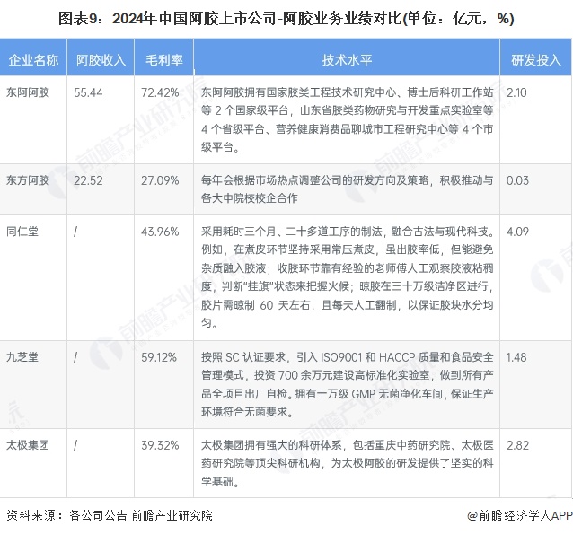 图表9：2024年中国阿胶上市公司-阿胶业务业绩对比(单位：亿元，%)