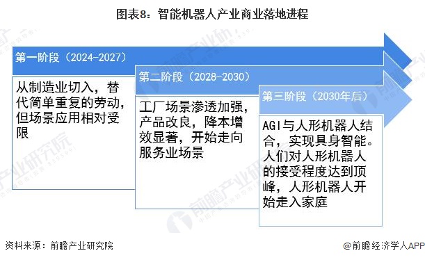 图表8：智能机器人产业商业落地进程