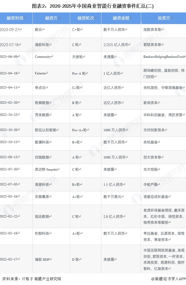 图表2：2020-2025年中国商业智能行业融资事件汇总(二)