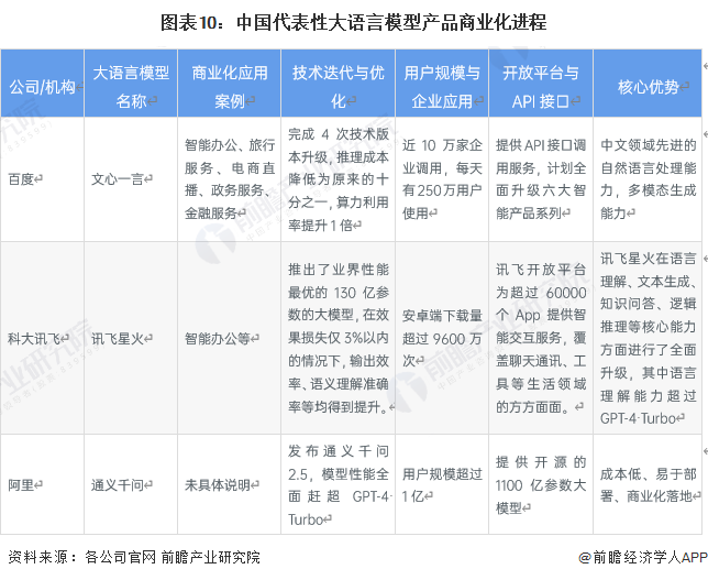 图表10：中国代表性大语言模型产品商业化进程