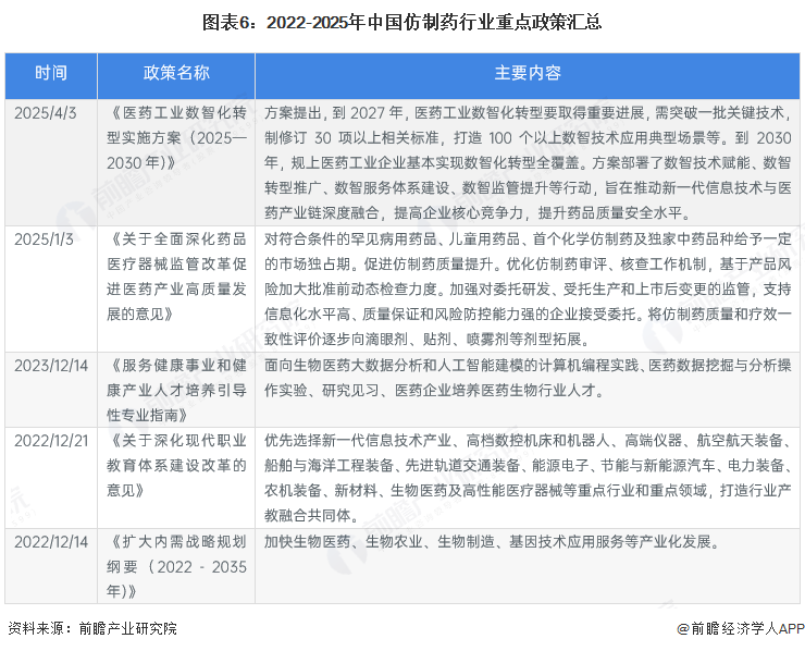 图表6：2022-2025年中国仿制药行业重点政策汇总