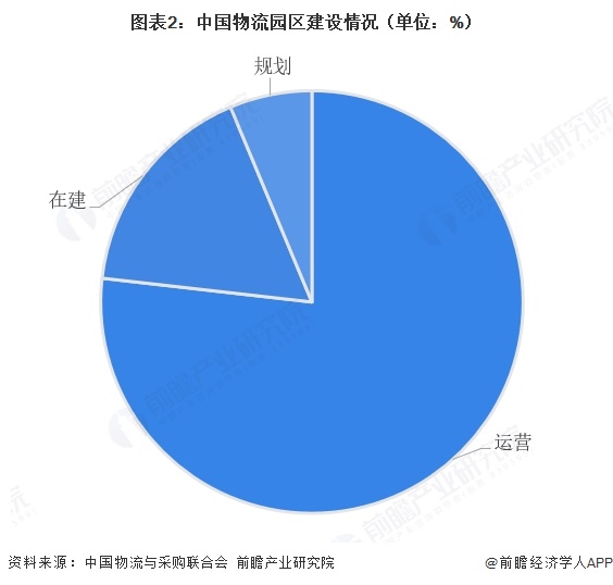 图表2：中国物流园区建设情况（单位：%）  