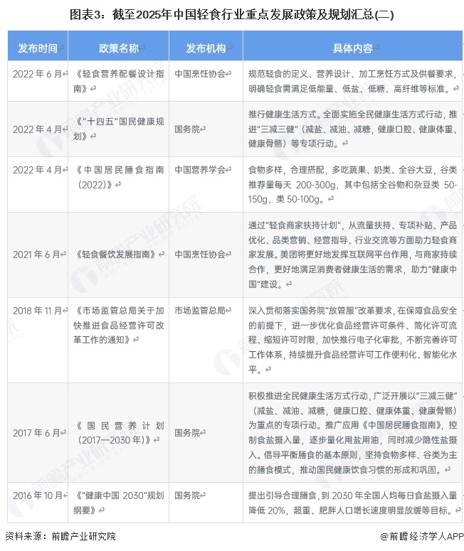 图表3：截至2025年中国轻食行业重点发展政策及规划汇总(二)