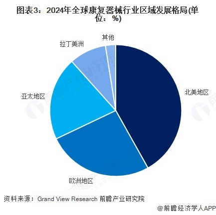 图表3：2024年全球康复器械行业区域发展格局(单位：%)