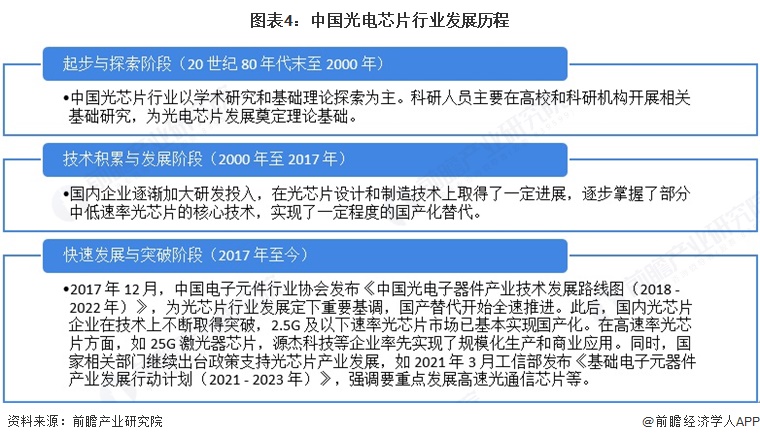 图表4：中国光电芯片行业发展历程