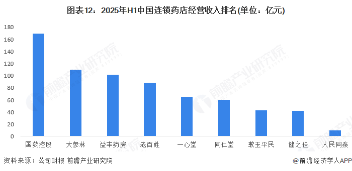 图表12：2025年H1中国连锁药店经营收入排名(单位：亿元)