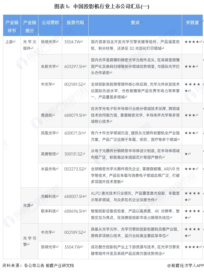 图表1：中国投影机行业上市公司汇总(一)