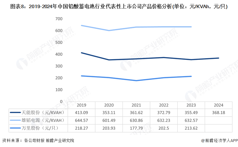 图表8：2019-2024年中国铅酸蓄电池行业代表性上市公司产品价格分析(单位：元/KVAh，元/只)