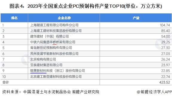 图表4：2023年全国重点企业PC预制构件产量TOP10(单位：万立方米)