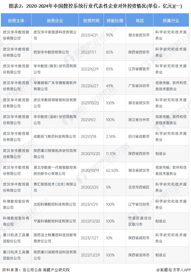 图表2：2020-2024年中国数控系统行业代表性企业对外投资情况(单位：亿元)(一)