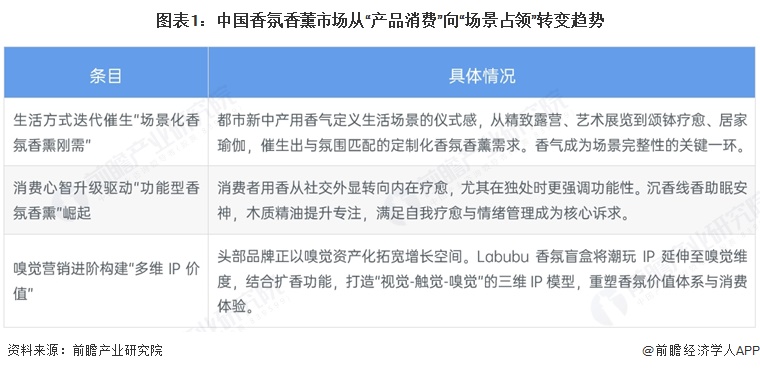 图表1：中国香氛香薰市场从“产品消费”向“场景占领”转变趋势