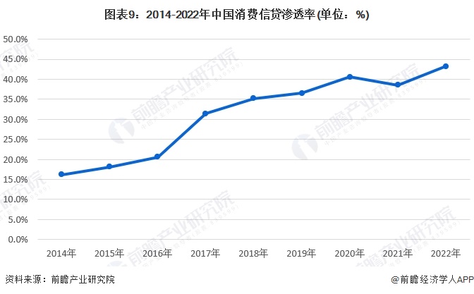 图表9：2014-2022年中国消费信贷渗透率(单位：%)