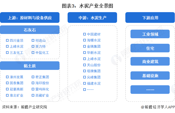 图表3：水泥产业全景图