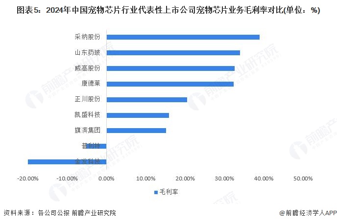 图表5：2024年中国宠物芯片行业代表性上市公司宠物芯片业务毛利率对比(单位：%)